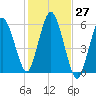 Bournedale tide chart for Thursday, October 27, 2022