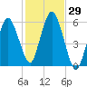 Bournedale tide chart for Saturday, October 29, 2022