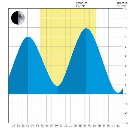 Bournedale tide chart for Sunday, October 2, 2022