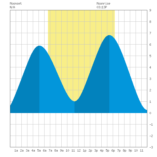 Bournedale tide chart for Monday, October 3, 2022