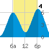 Bournedale tide chart for Tuesday, October 4, 2022