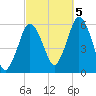 Bournedale tide chart for Wednesday, October 5, 2022