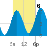 Bournedale tide chart for Thursday, October 6, 2022