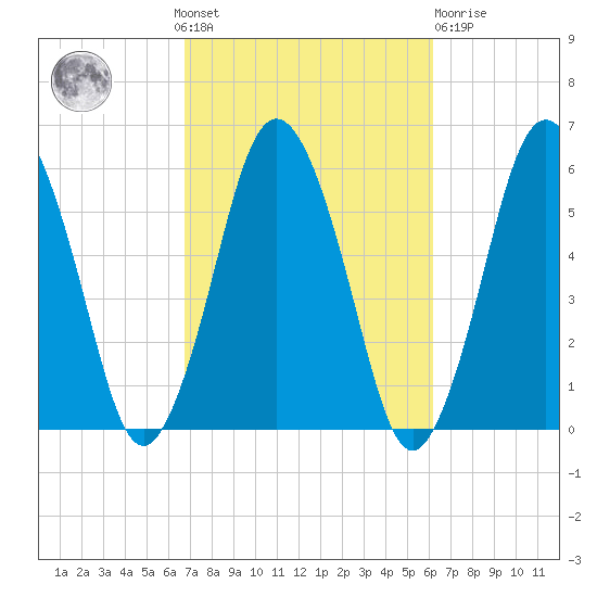 Bournedale tide chart for Sunday, October 9, 2022