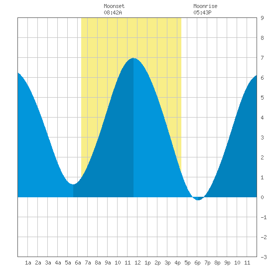 Bournedale tide chart for Thursday, November 10, 2022