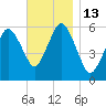 Bournedale tide chart for Sunday, November 13, 2022