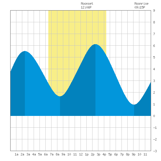 Bournedale tide chart for Monday, November 14, 2022
