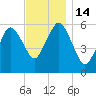 Bournedale tide chart for Monday, November 14, 2022