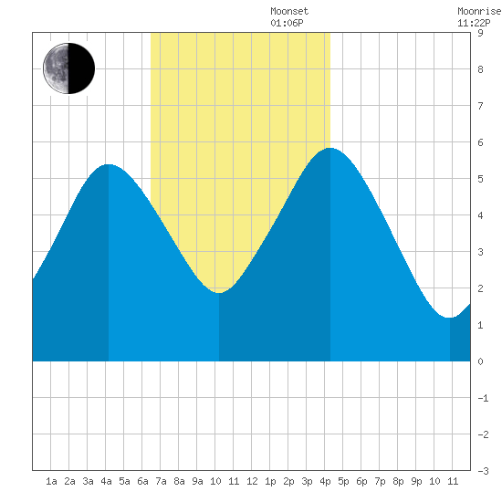 Bournedale tide chart for Wednesday, November 16, 2022