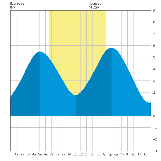 Bournedale tide chart for Thursday, November 17, 2022