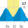 Bournedale tide chart for Thursday, November 17, 2022