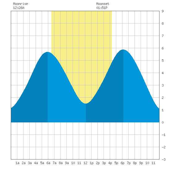 Bournedale tide chart for Friday, November 18, 2022