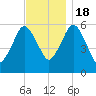 Bournedale tide chart for Friday, November 18, 2022