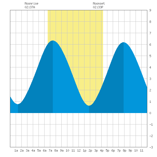 Bournedale tide chart for Sunday, November 20, 2022