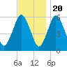 Bournedale tide chart for Sunday, November 20, 2022