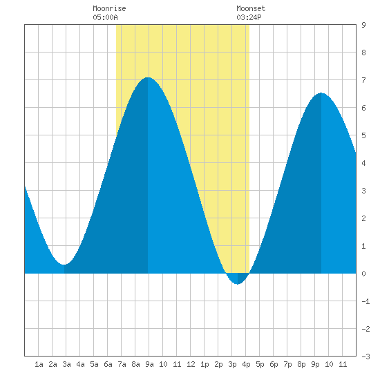 Bournedale tide chart for Tuesday, November 22, 2022