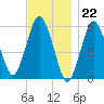 Bournedale tide chart for Tuesday, November 22, 2022
