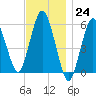 Bournedale tide chart for Thursday, November 24, 2022