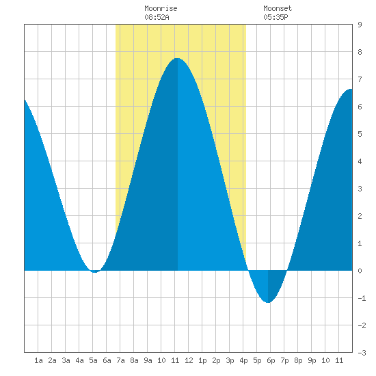 Bournedale tide chart for Friday, November 25, 2022