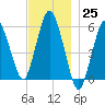 Bournedale tide chart for Friday, November 25, 2022