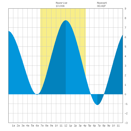 Bournedale tide chart for Saturday, November 26, 2022
