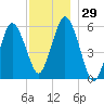 Bournedale tide chart for Tuesday, November 29, 2022