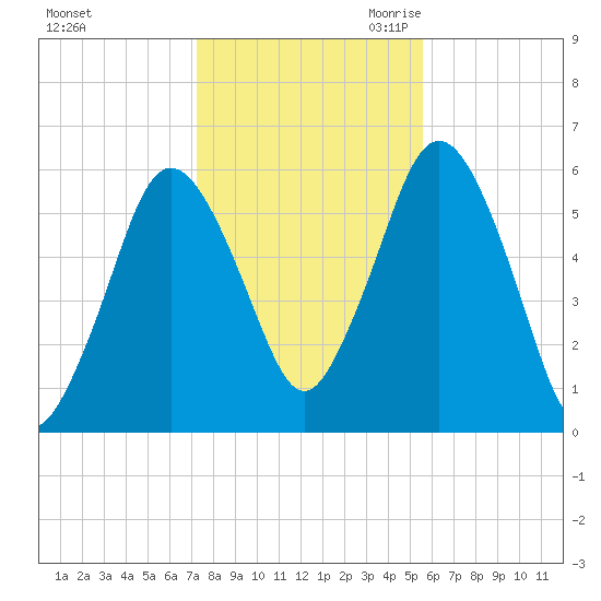 Bournedale tide chart for Wednesday, November 2, 2022