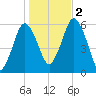 Bournedale tide chart for Wednesday, November 2, 2022