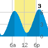 Bournedale tide chart for Thursday, November 3, 2022