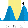 Bournedale tide chart for Friday, November 4, 2022