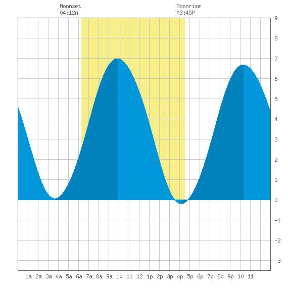 Bournedale tide chart for Sunday, November 6, 2022