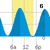 Bournedale tide chart for Sunday, November 6, 2022