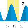 Bournedale tide chart for Monday, November 7, 2022