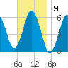 Bournedale tide chart for Wednesday, November 9, 2022
