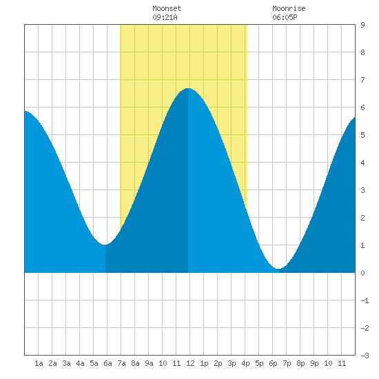 Bournedale tide chart for Saturday, December 10, 2022