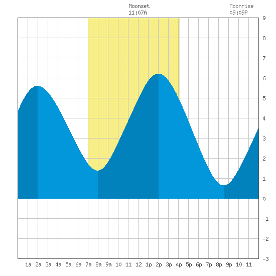 Bournedale tide chart for Tuesday, December 13, 2022