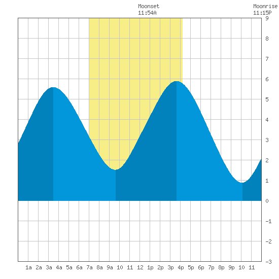 Bournedale tide chart for Thursday, December 15, 2022