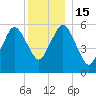Bournedale tide chart for Thursday, December 15, 2022