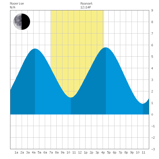 Bournedale tide chart for Friday, December 16, 2022
