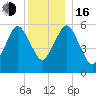Bournedale tide chart for Friday, December 16, 2022