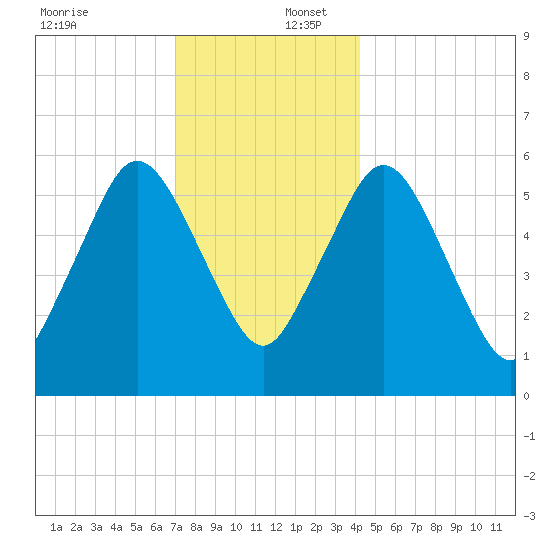Bournedale tide chart for Saturday, December 17, 2022