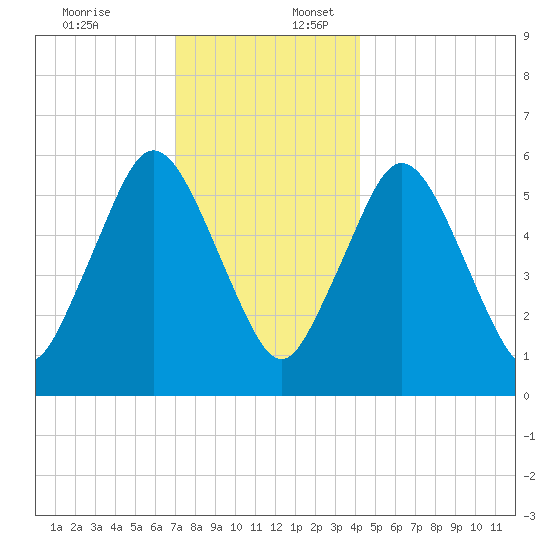 Bournedale tide chart for Sunday, December 18, 2022