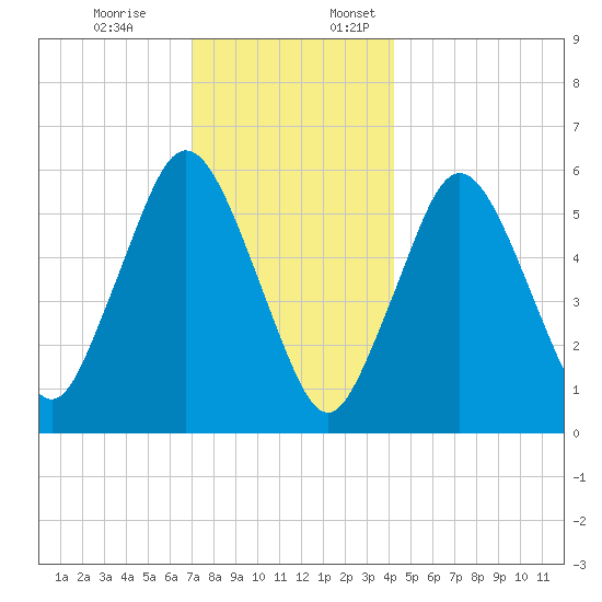 Bournedale tide chart for Monday, December 19, 2022