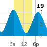 Bournedale tide chart for Monday, December 19, 2022