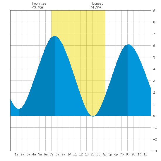 Bournedale tide chart for Tuesday, December 20, 2022