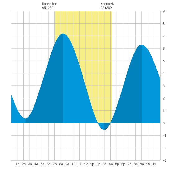 Bournedale tide chart for Wednesday, December 21, 2022