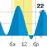 Bournedale tide chart for Thursday, December 22, 2022