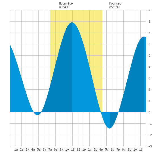 Bournedale tide chart for Saturday, December 24, 2022