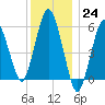 Bournedale tide chart for Saturday, December 24, 2022