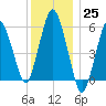 Bournedale tide chart for Sunday, December 25, 2022
